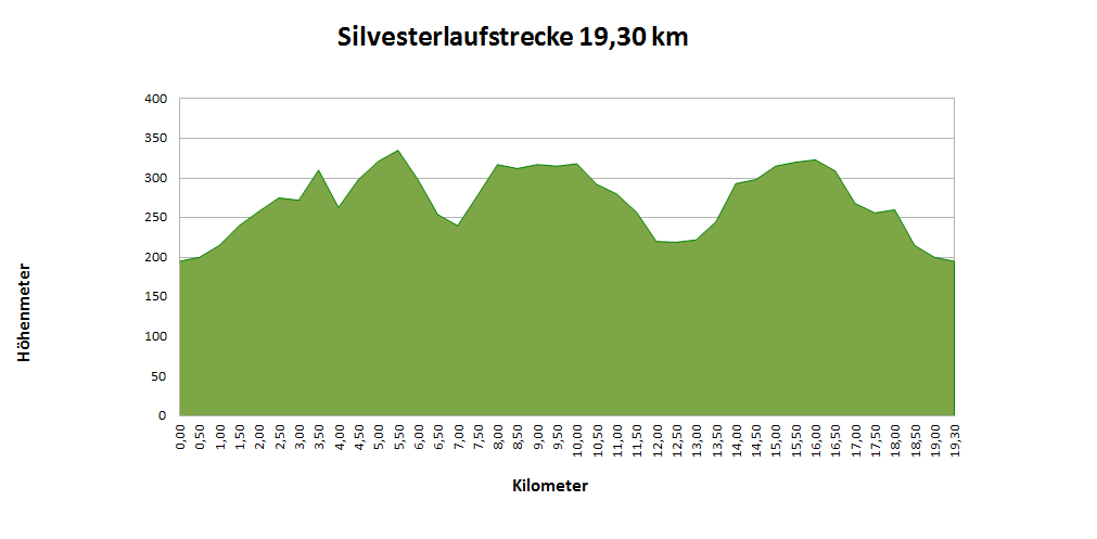 Hoehenproflil 20 km